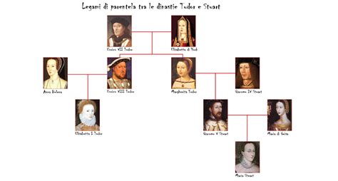 albero genealogico dinastia tudor|Albero genealogico dei Tudor .